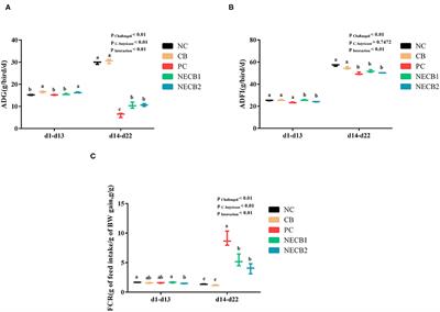 Clostridium butyricum Supplement Can Ameliorate the Intestinal Barrier Roles in Broiler Chickens Experimentally Infected With Clostridium perfringens